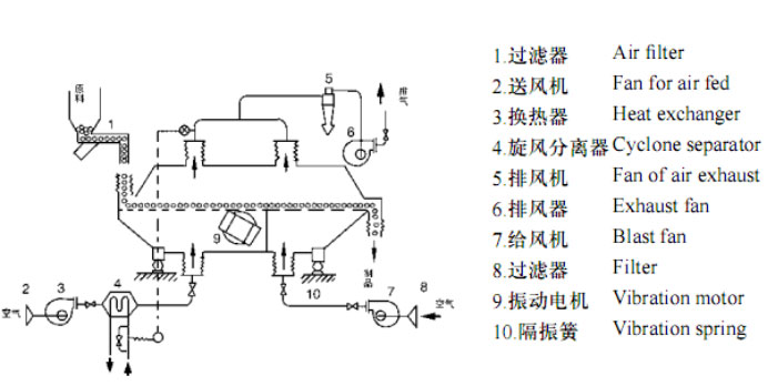 直線振動流化床干燥機(jī) 直線振動流化床干燥機(jī)